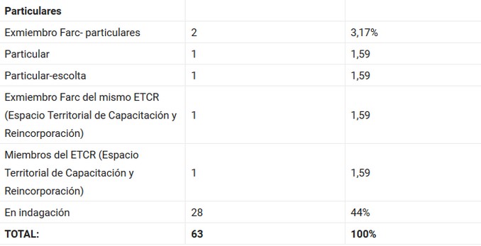 'Clan del Golfo', principal responsable de crímenes contra exintegrantes de las Farc: Fiscalía