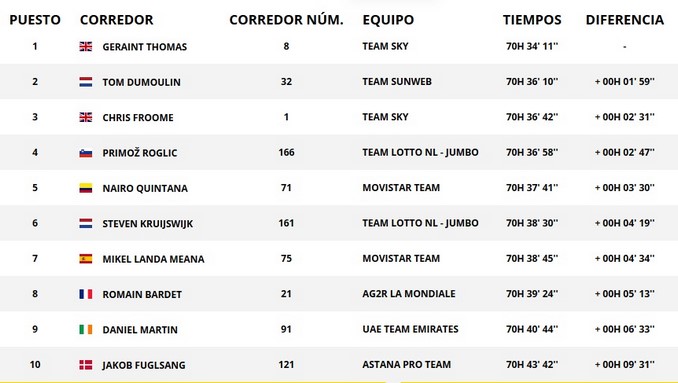 Así quedó la clasificación general del Tour de Francia tras el triunfo de Nairo 8 Clasificacion general tras la Etapa 17 del Tour de Francia que gano Nairo Copiar