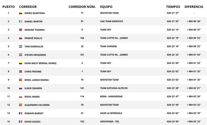 Así quedó la clasificación general del Tour de Francia tras el triunfo de Nairo 7 Etapa 17 del Tour de Francia que gano Nairo Copiar