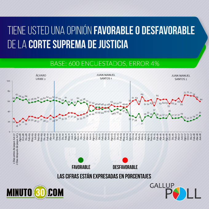 Corte Suprema cuenta con una imagen desfavorable del 60%, según Gallup Poll