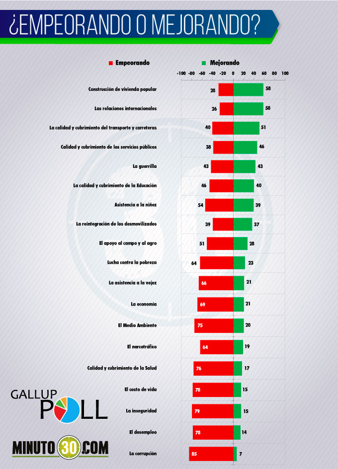 ¿Considera usted que Colombia está mejorando o empeorando?