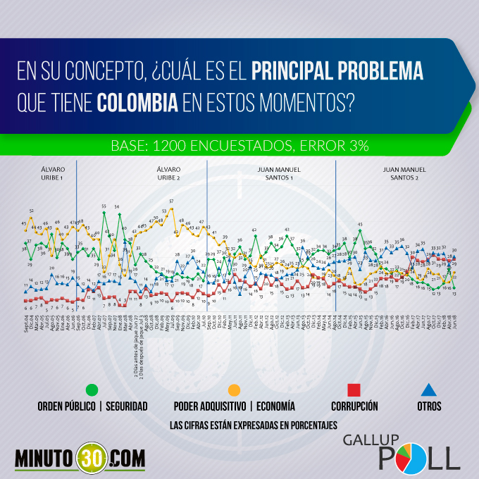 Orden público, el problema que menos preocupa a los colombianos, según Gallup Poll