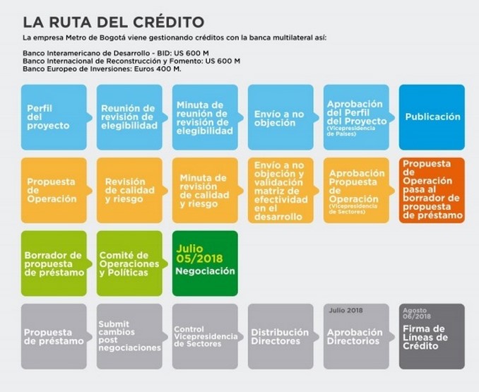 Empresa Metro suscribió Actas de Negociación con BID y BIRF