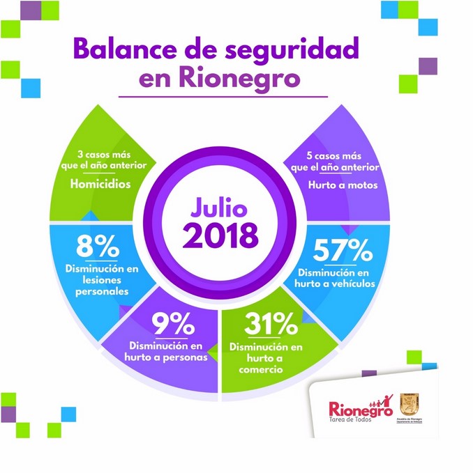 Autoridades en Rionegro reportan una disminución en casos de hurto