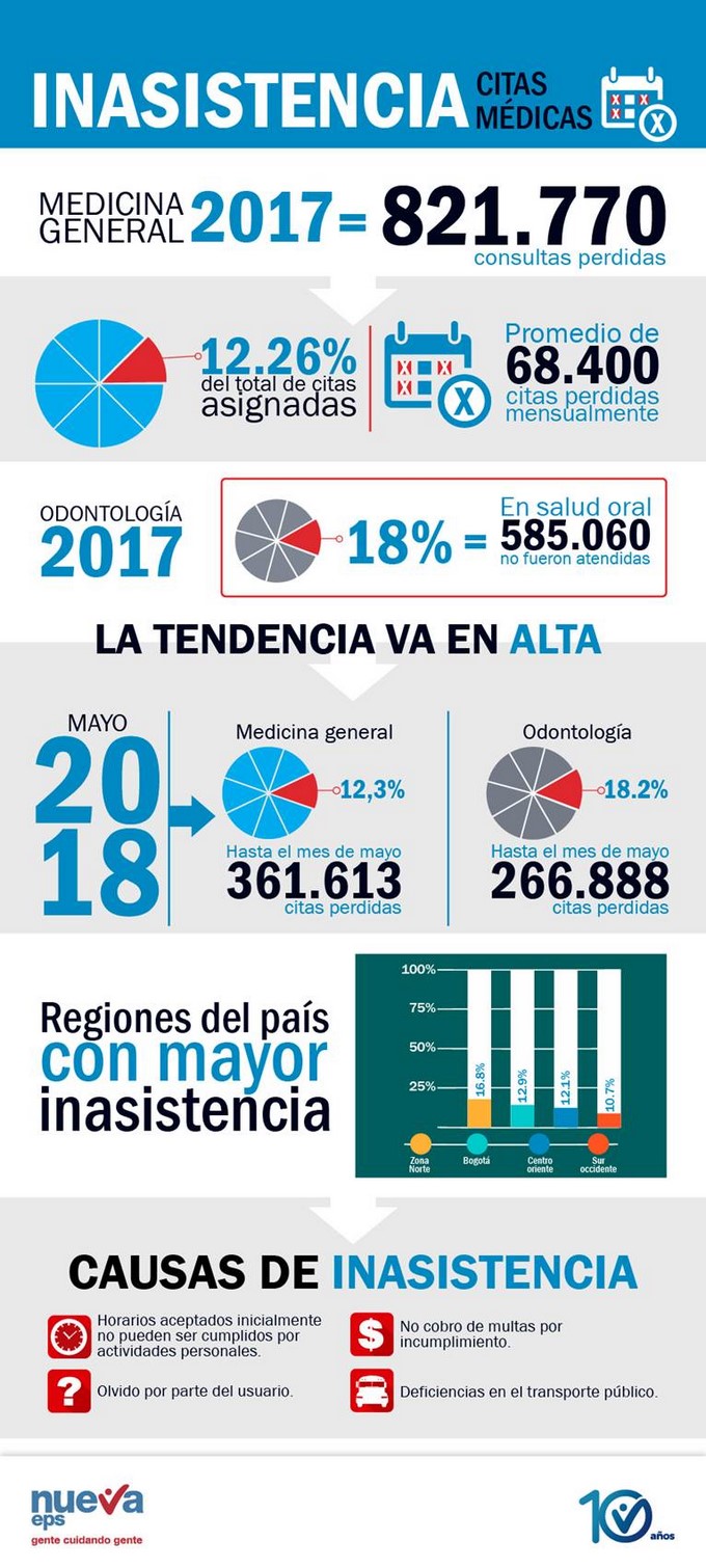 Esta EPS asegura que al día se pierden 2.200 citas médicas