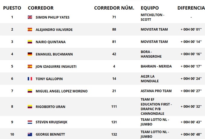 Tres colombianos en el top ten de la general en la Vuelta a España. Clasificación 5 espa%C3%B1a