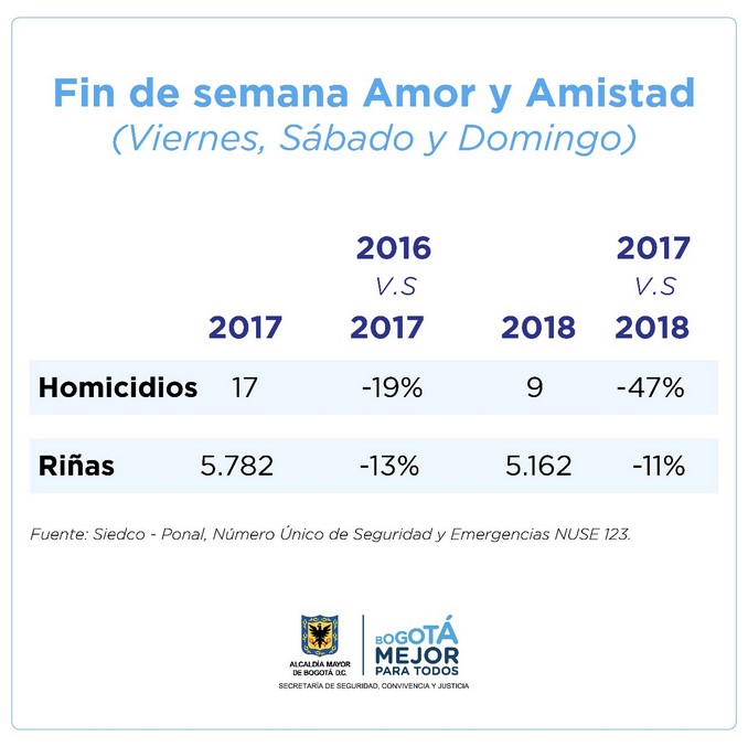 Según las autoridades, durante la celebración de Amor y Amistad los homicidios en Bogotá se redujeron en un 47%