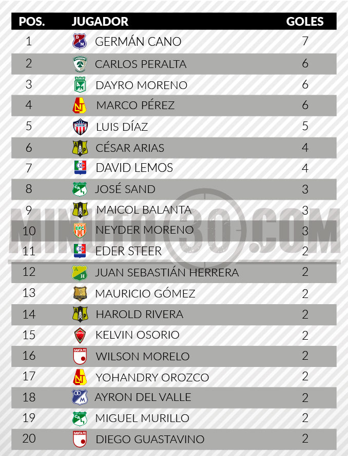 ¡El 7 de la suerte es para Germán Cano! 7 tabla de goleadores