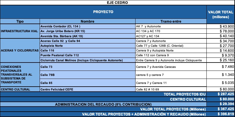 Concejo aprobó cobro de valorización para construir 16 obras en Bogotá