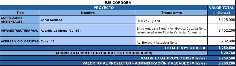 Concejo aprobó cobro de valorización para construir 16 obras en Bogotá
