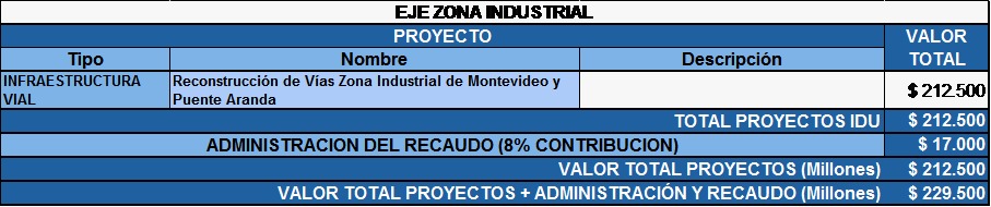 Concejo aprobó cobro de valorización para construir 16 obras en Bogotá
