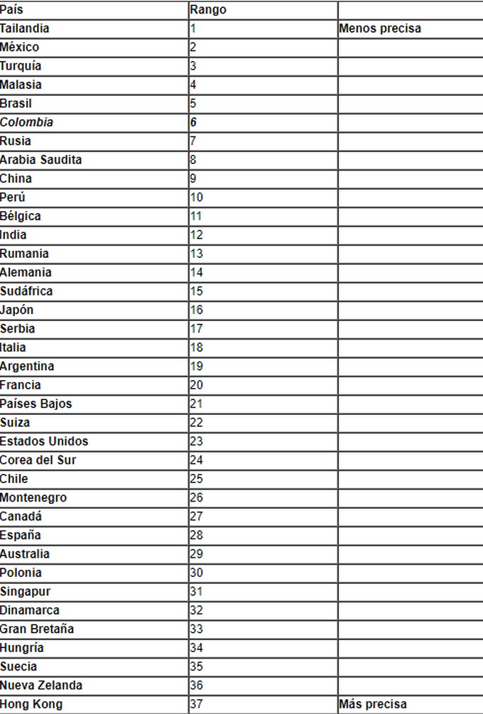 Un estudio asegura que Colombia es el sexto país más ignorante del mundo 5 lista