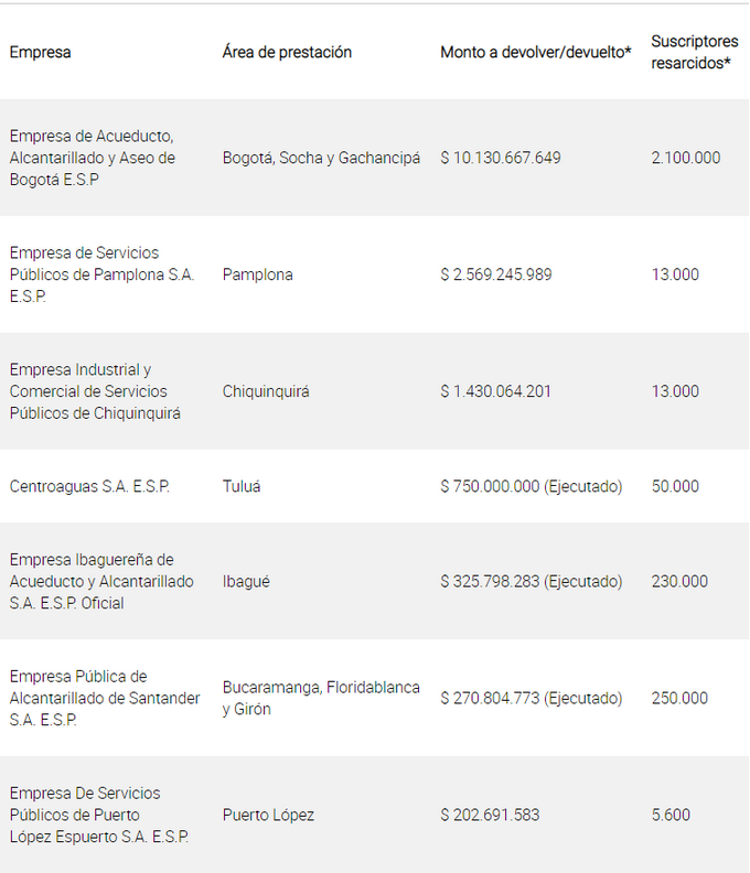 14 empresas de acueducto en el país tendrán que devolver a los ciudadanos $15.000 millones por cobros "injustificados" 3 Pago de servicios 1