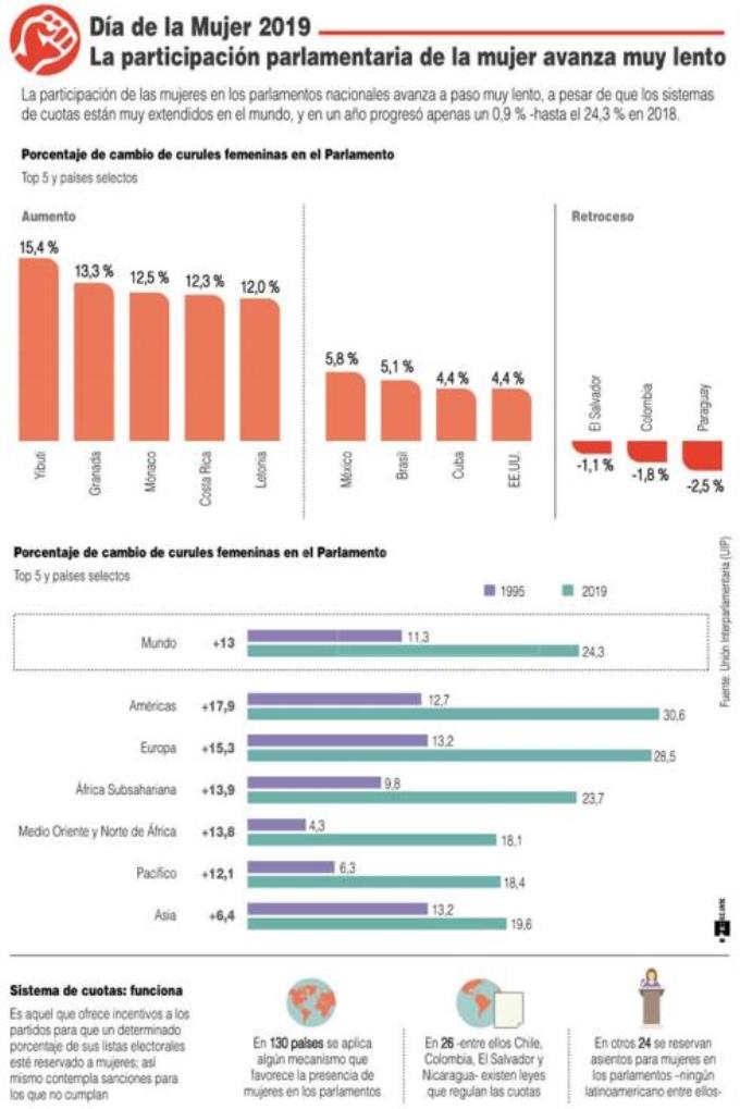 ¡En todo el Mundo! La participación parlamentaria de la mujer avanza muy lento. Infografía 3 infografia mujeres parlamento
