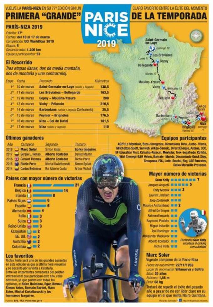 Llega "la primera grande" del ciclismo mundial: Dos colombianos opcionados a ganar la Paris Niza. Infografía 3 paris niza