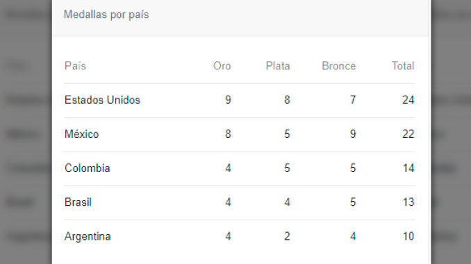 EE.UU. domina el medallero seguido por México en los Panamericanos 4 MEDALLAS