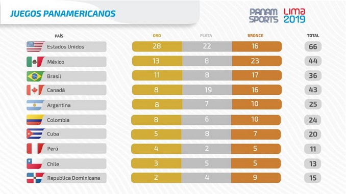 Así amaneció este miércoles el medallero de los Juegos Panamericanos 6 Medellero Juegos Panamericanos al 31 de julio