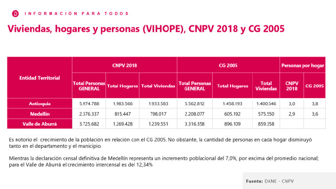 Cifras del Censo Nacional. Cortesía Departamento Administrativo Nacional de Estadística. DANE