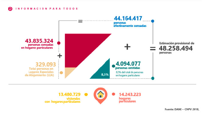 Cifras del Censo Nacional. Cortesía Departamento Administrativo Nacional de Estadística. DANE