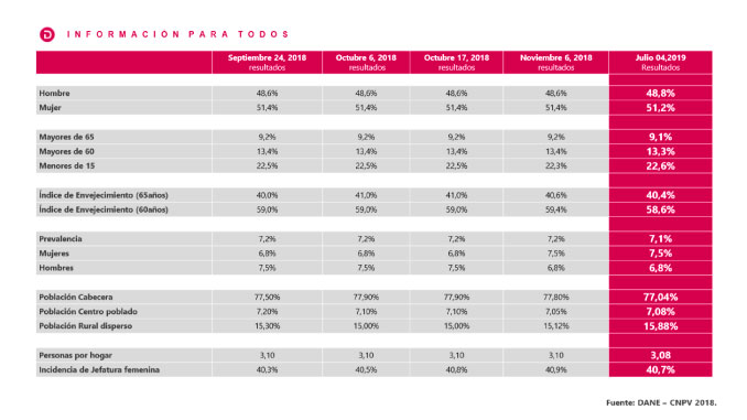 Cifras del Censo Nacional. Cortesía Departamento Administrativo Nacional de Estadística. DANE