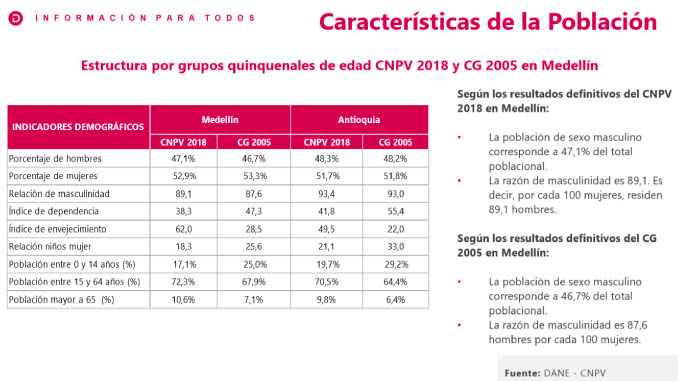 Cifras del Censo Nacional. Cortesía Departamento Administrativo Nacional de Estadística. DANE