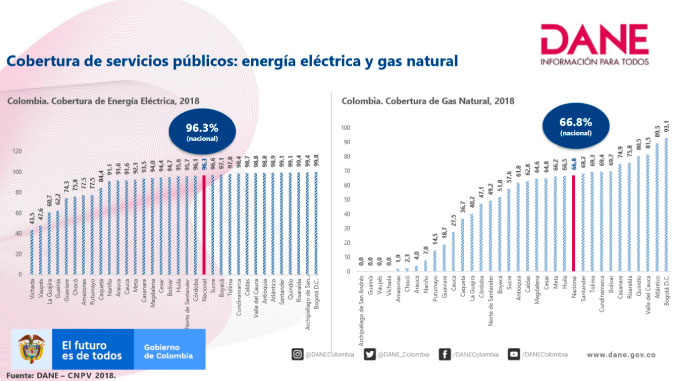 Cifras del Censo Nacional. Cortesía Departamento Administrativo Nacional de Estadística. DANE