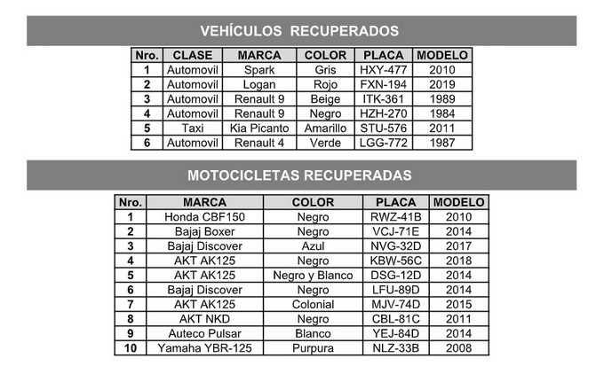 Diez motos y seis carros robados fueron recuperados por la Policía en el Valle de Aburrá 2 Motos y carros robados en Medellin