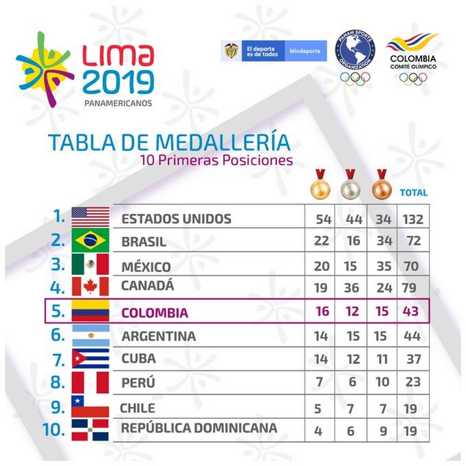 La agenda de los colombianos, que este lunes pueden ganar más medallas, en Juegos Panamericanos 2 Sandra Lorena Arenas Juegos Panamericanos 3