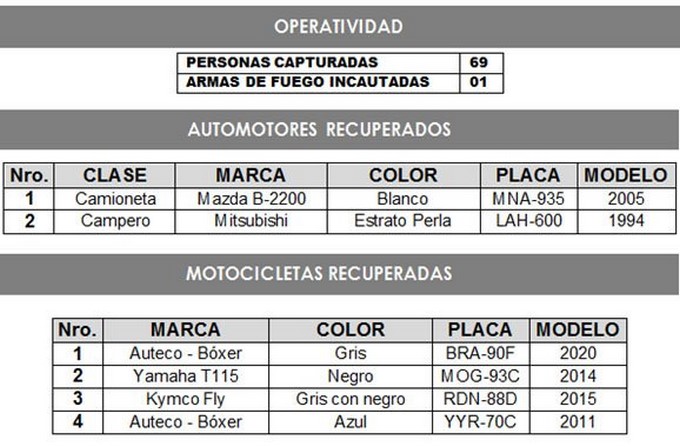 Cuatro motos y dos carros robados fueron recuperados por la Policía en el Valle de Aburrá 2 Vehiculos recuperados en el Valle de Aburra