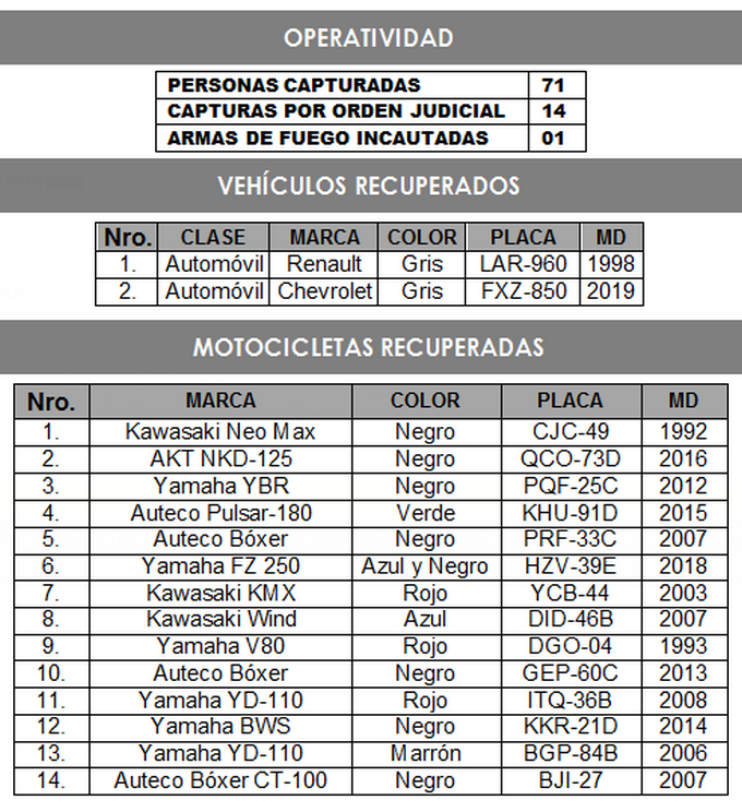 La Policía recuperó 14 motos y 2 carros robados en el Valle de Aburrá, estas son las placas 2 Motos y carros robados en el Valle de Aburra