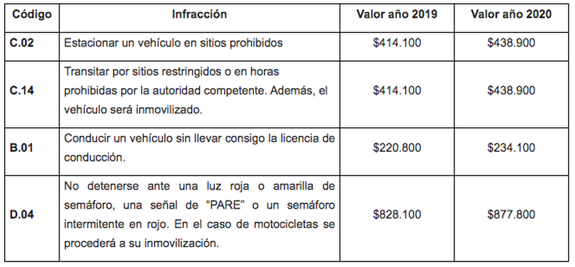 ¡Pilas! Conozca cómo quedaron las tarifas de comparendos, patios y grúas para 2020 8 tarifas comparendos