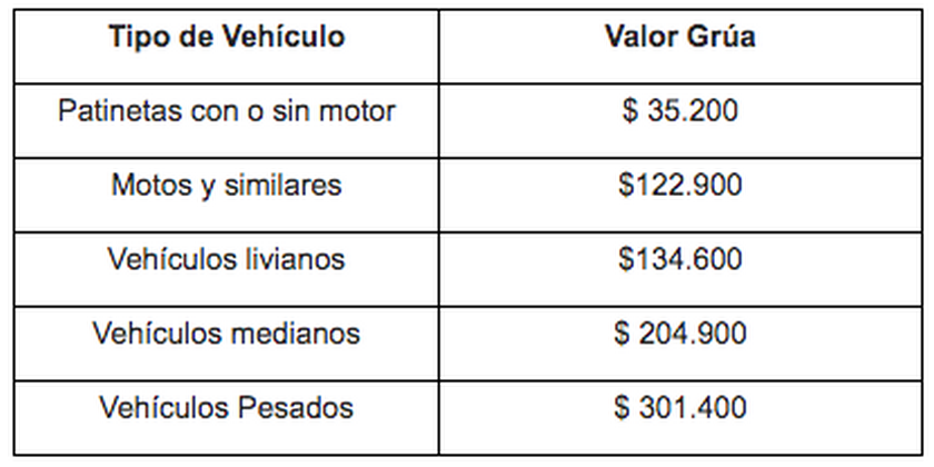 ¡Pilas! Conozca cómo quedaron las tarifas de comparendos, patios y grúas para 2020 10 tarifas gruas