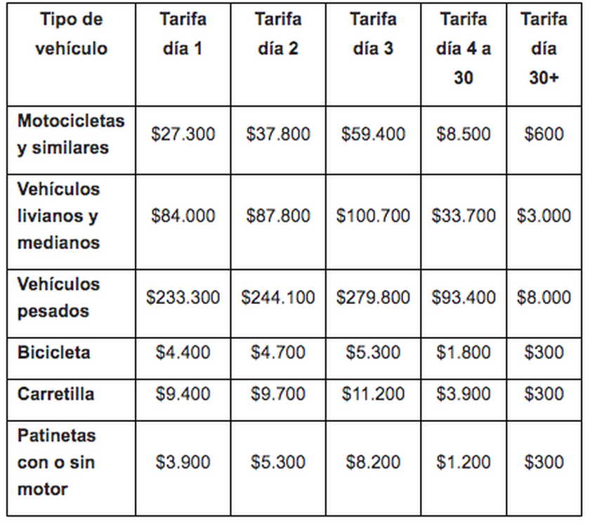 ¡Pilas! Conozca cómo quedaron las tarifas de comparendos, patios y grúas para 2020 9 tarifas parqueadero