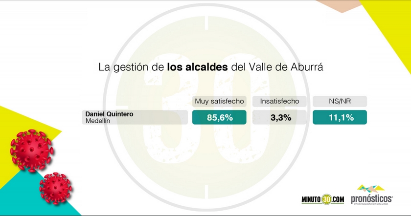 Resultados encuesta Medellín
