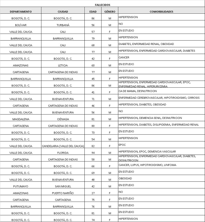 Fallecimientos coronavirus en Colombia