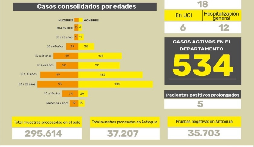Casos activos de coronavirus en Antioquia