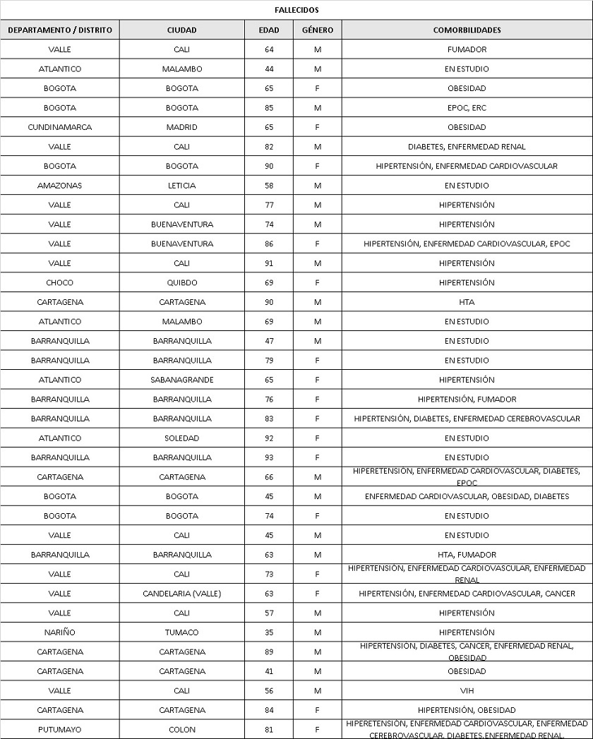 36 personas fallecieron de coronavirus en colombia