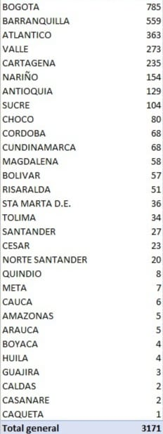 Casos covid-19 por regiones