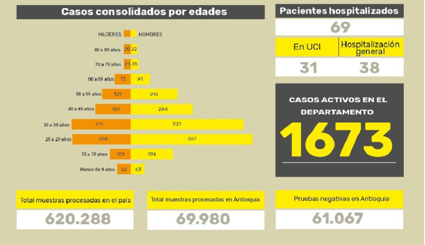 Dos nuevos fallecimientos suben a 16 el total de muertes por coronavirus en Antioquia