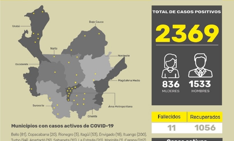 1.299 casos activos de coronavirus tiene Antioquia, están en estos municipios