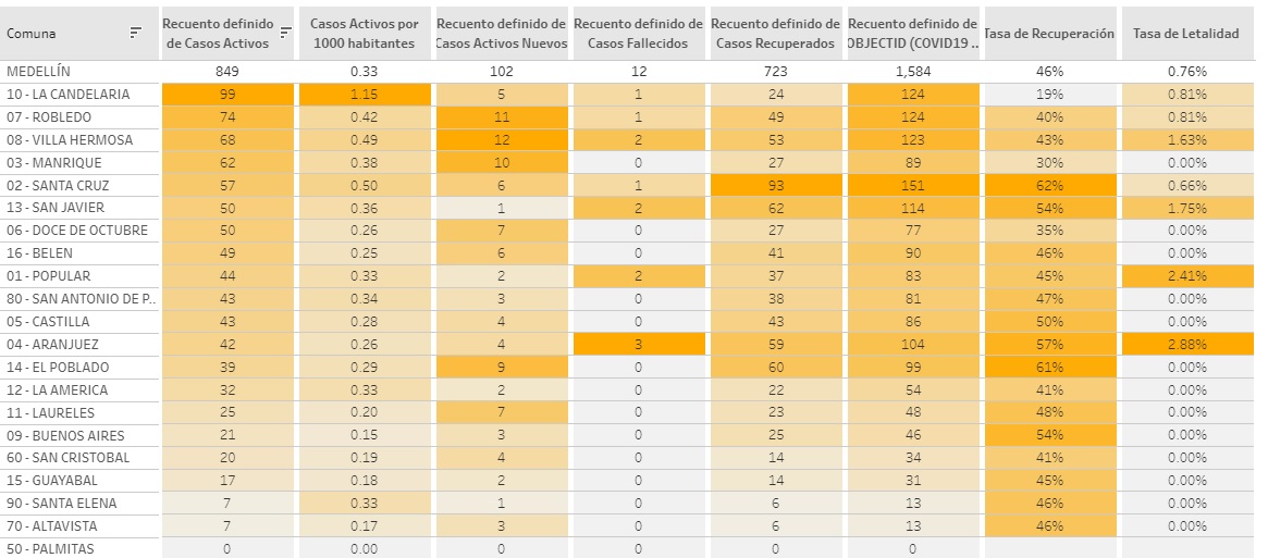 Así están los casos de coronavirus por comunas en Medellín