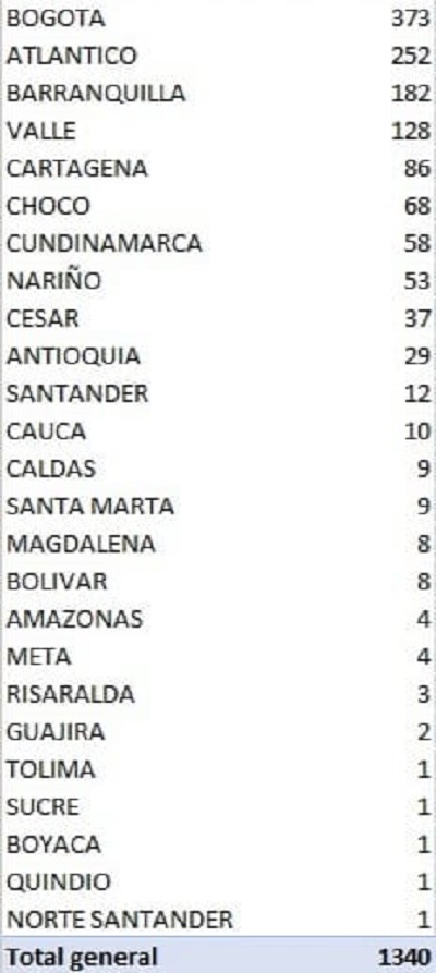 casos de coronavirus en Colombia este 2 de junio