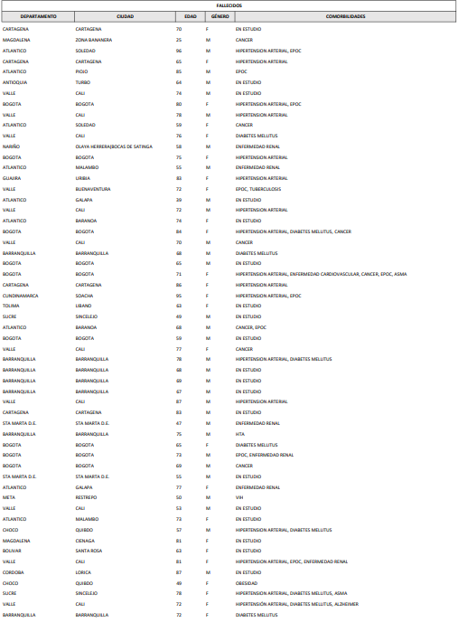 Récord de muertes por coronavirus en Colombia: 111 fallecidos en un día