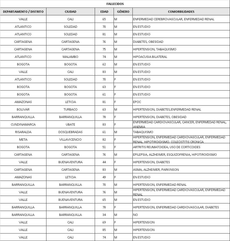 muertes por coronavirus en Colombia este lunes 1 de junio