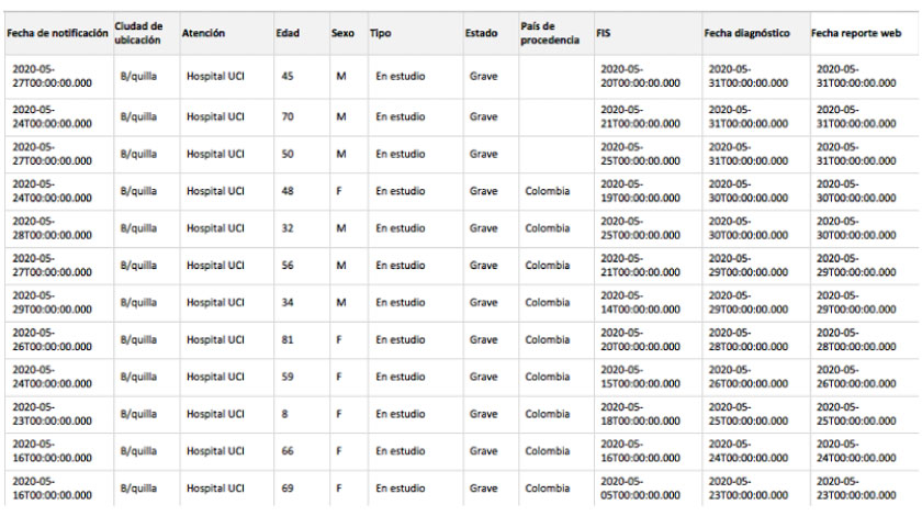 Pacientes UCI Barranquilla