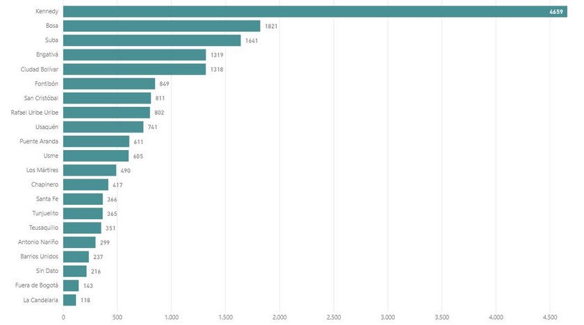 localidad de Kennedy Bogotá