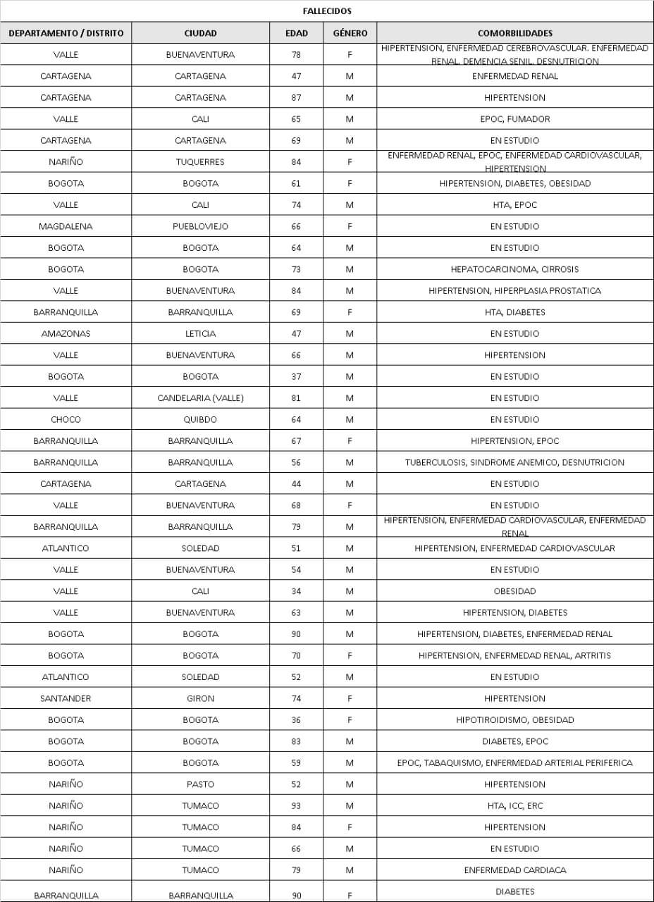 muertes por coronavirus Colombia