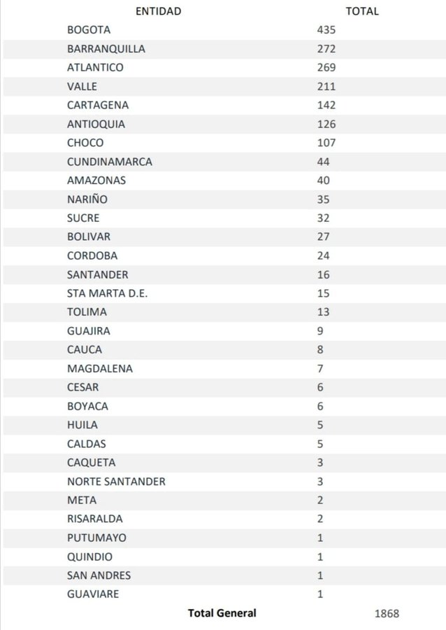 El Covid-19 tiene 1.868 nuevos casos y 75 fallecidos este martes en Colombia