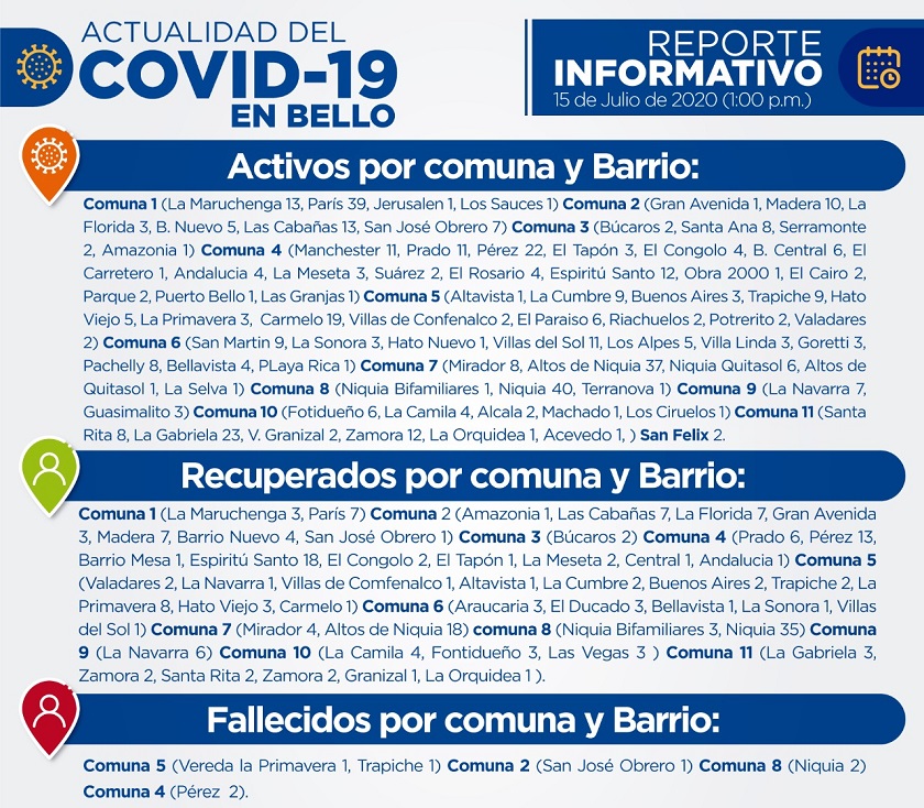 75 nuevos contagios de Covid fueron reportados en Bello