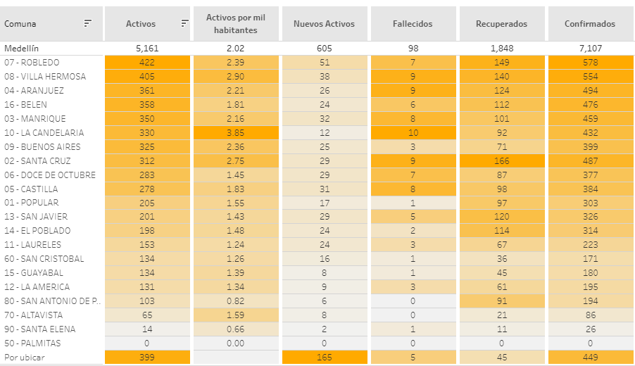 Comunas hasta con 50 casos nuevos por día, así avanza el coronavirus en Medellín